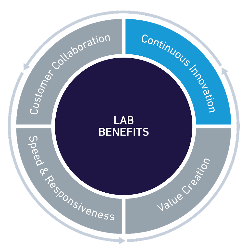 Customer collaboration